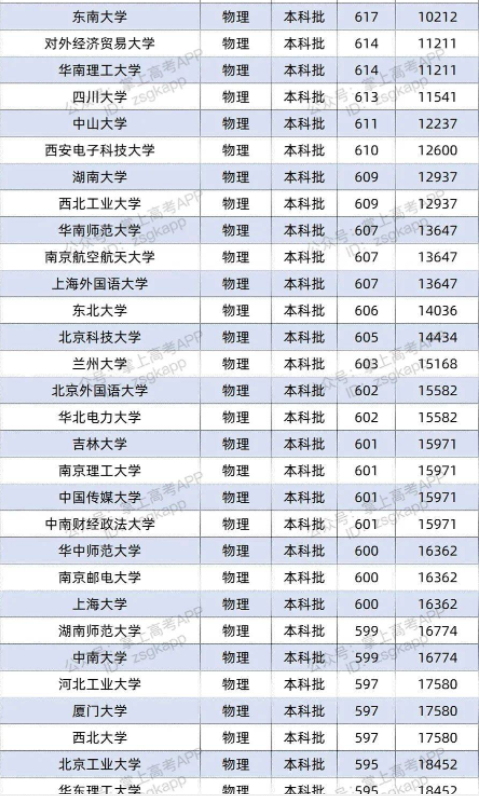 2022双一流大学在河北投档分数线及位次 2022双一流大学在河北投档分数线及位次
