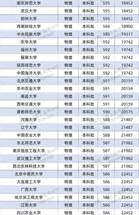 2022双一流大学在河北投档分数线及位次 2022双一流大学在河北投档分数线及位次
