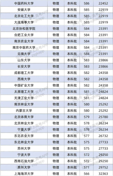 2022双一流大学在河北投档分数线及位次 2022双一流大学在河北投档分数线及位次