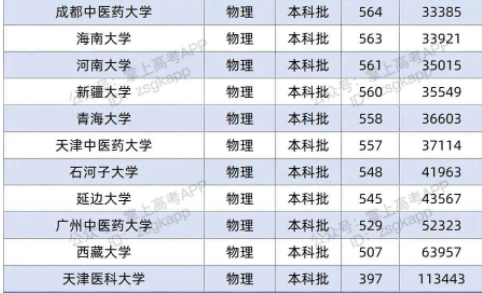 2022双一流大学在河北投档分数线及位次 2022双一流大学在河北投档分数线及位次