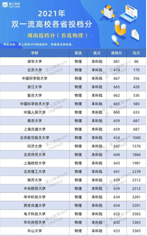 2022双一流大学在湖南投档分数线及位次 2022双一流大学在湖南投档分数线及位次