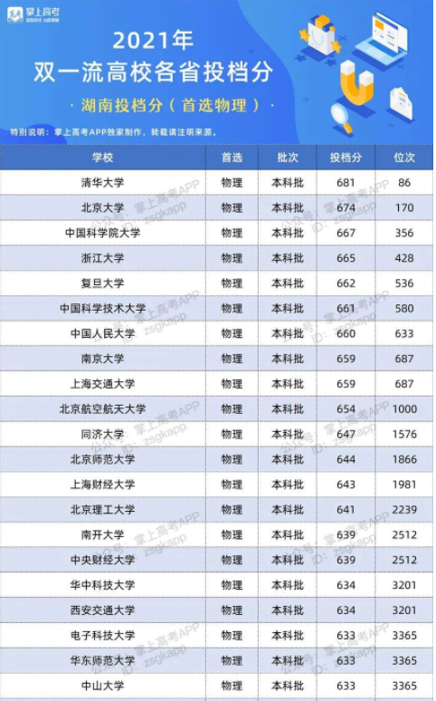 2022双一流大学在湖南投档分数线及位次