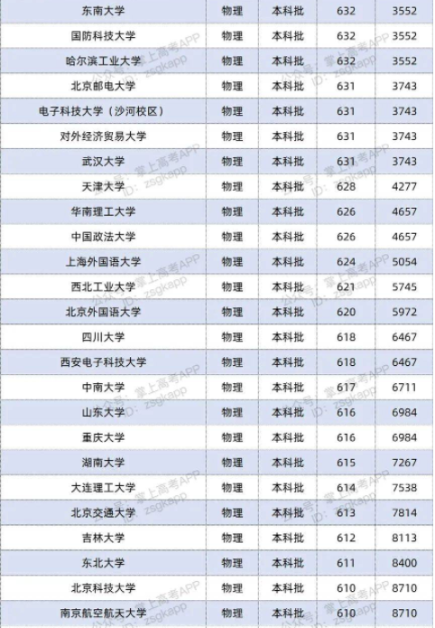 2022双一流大学在湖南投档分数线及位次 2022双一流大学在湖南投档分数线及位次