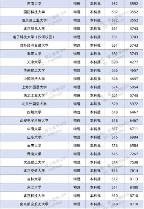 2022双一流大学在湖南投档分数线及位次