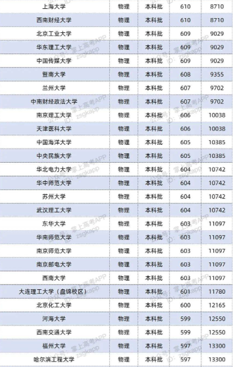 2022双一流大学在湖南投档分数线及位次 2022双一流大学在湖南投档分数线及位次
