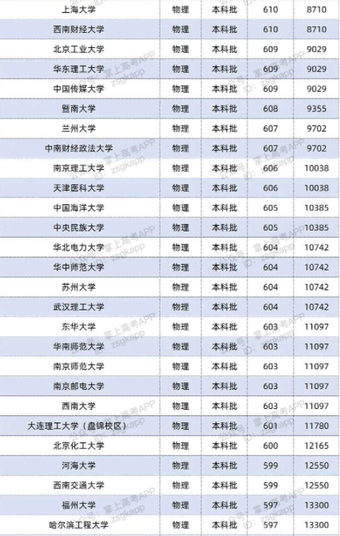 2022双一流大学在湖南投档分数线及位次