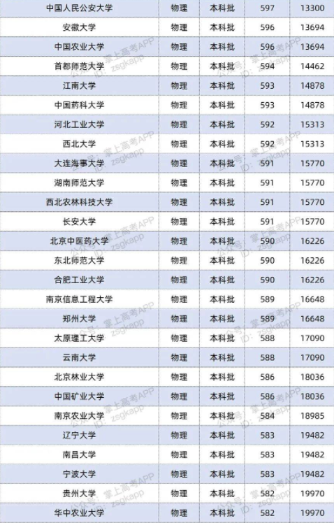 2022双一流大学在湖南投档分数线及位次 2022双一流大学在湖南投档分数线及位次