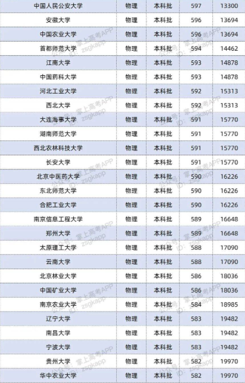 2022双一流大学在湖南投档分数线及位次