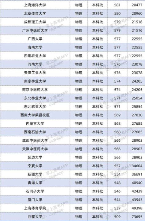 2022双一流大学在湖南投档分数线及位次 2022双一流大学在湖南投档分数线及位次
