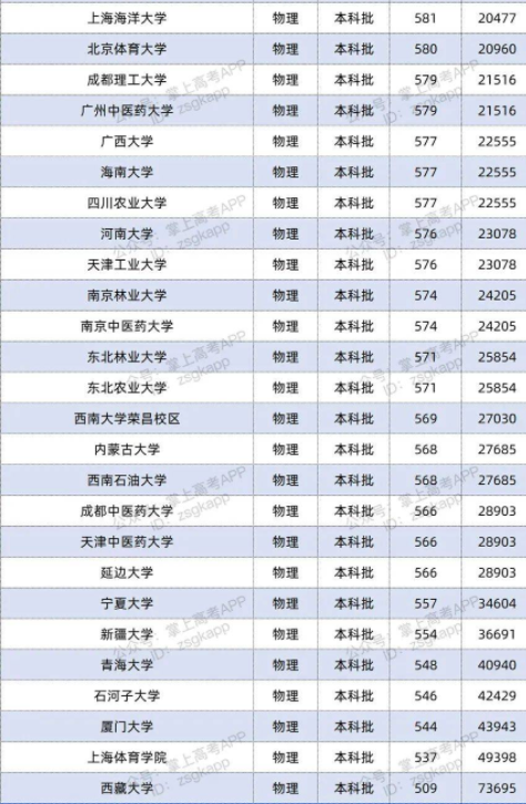 2022双一流大学在湖南投档分数线及位次