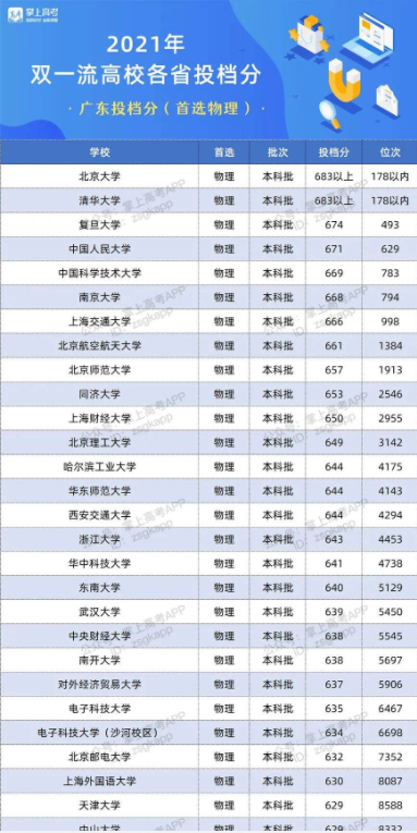 2022双一流大学在湖南投档分数线及位次 2022双一流大学在湖南投档分数线及位次
