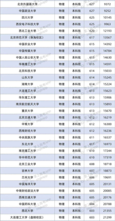 2022双一流大学在广东投档分数线及位次 2022双一流大学在广东投档分数线及位次