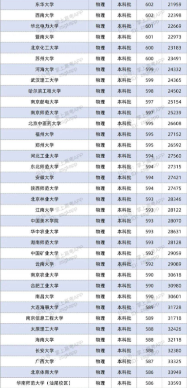 2022双一流大学在广东投档分数线及位次 2022双一流大学在广东投档分数线及位次