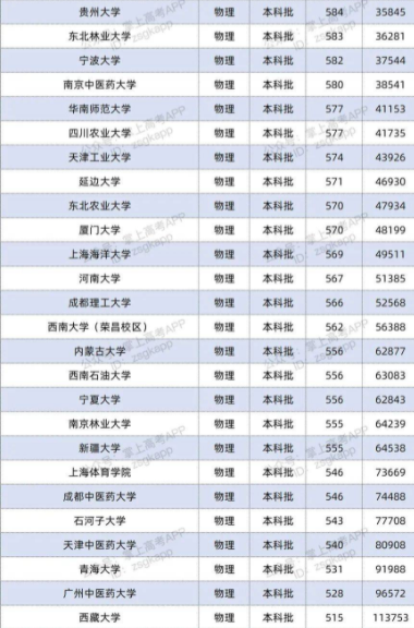 2022双一流大学在广东投档分数线及位次 2022双一流大学在广东投档分数线及位次