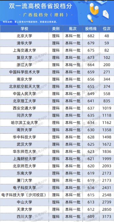 2022双一流大学在广西投档分数线及位次 2022双一流大学在广西投档分数线及位次