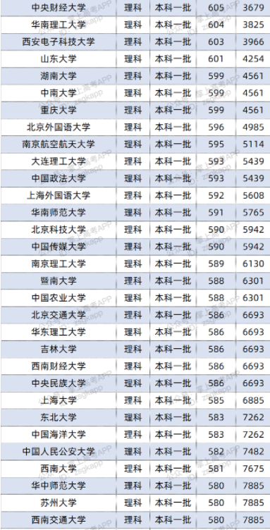 2022双一流大学在广西投档分数线及位次 2022双一流大学在广西投档分数线及位次