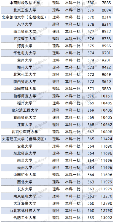 2022双一流大学在广西投档分数线及位次 2022双一流大学在广西投档分数线及位次