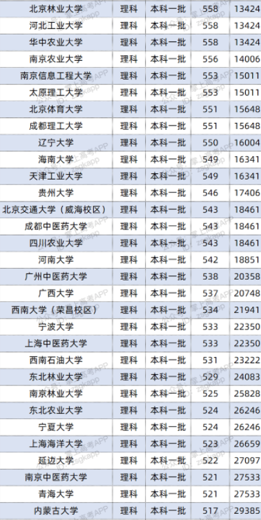 2022双一流大学在广西投档分数线及位次 2022双一流大学在广西投档分数线及位次