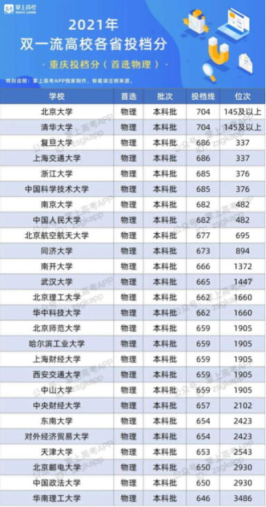 2022双一流大学在重庆投档分数线及位次 2022双一流大学在重庆投档分数线及位次