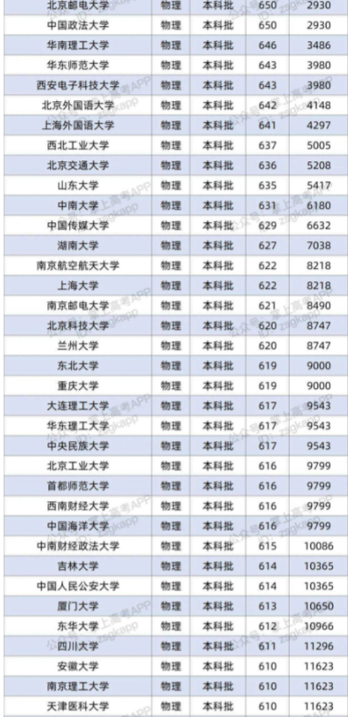 2022双一流大学在重庆投档分数线及位次 2022双一流大学在重庆投档分数线及位次