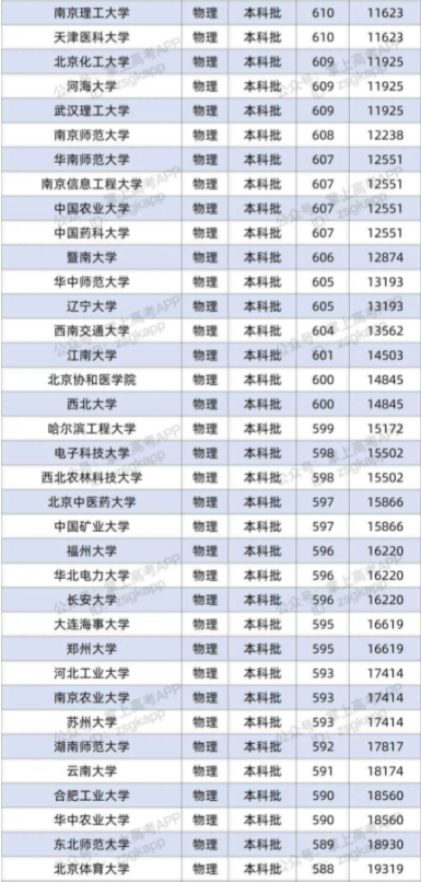 2022双一流大学在重庆投档分数线及位次 2022双一流大学在重庆投档分数线及位次