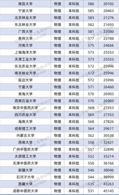 2022双一流大学在重庆投档分数线及位次 2022双一流大学在重庆投档分数线及位次