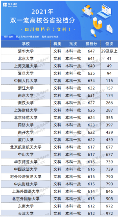 2022双一流大学在四川投档分数线及位次 2022双一流大学在四川投档分数线及位次