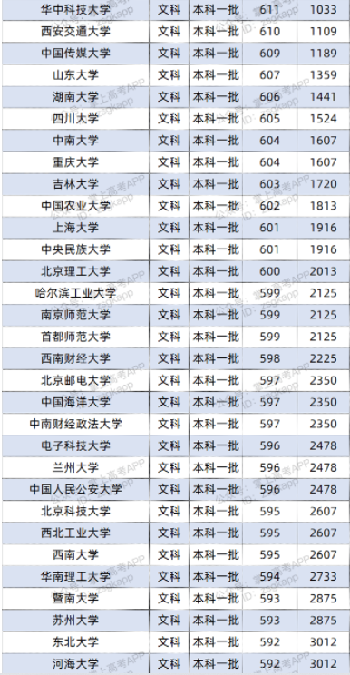 2022双一流大学在四川投档分数线及位次 2022双一流大学在四川投档分数线及位次