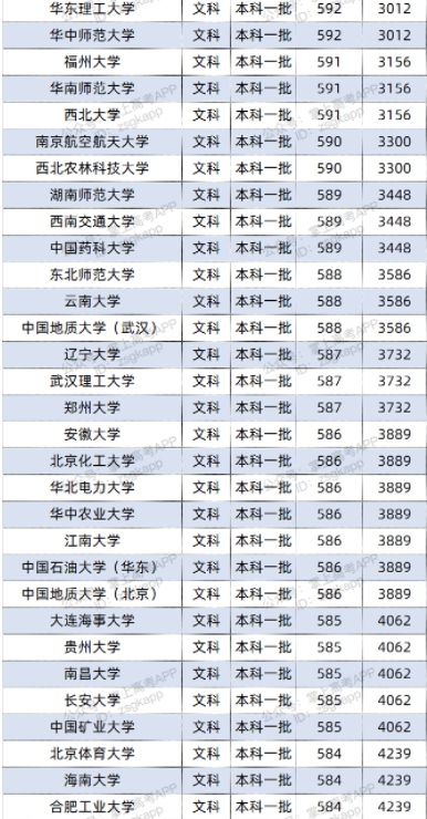 2022双一流大学在四川投档分数线及位次 2022双一流大学在四川投档分数线及位次