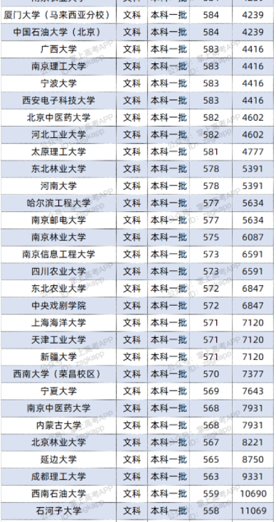 2022双一流大学在四川投档分数线及位次 2022双一流大学在四川投档分数线及位次