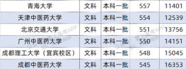2022双一流大学在四川投档分数线及位次 2022双一流大学在四川投档分数线及位次