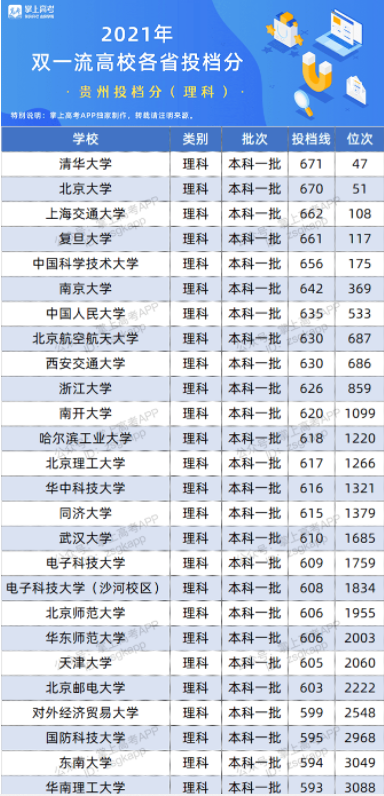 2022双一流大学在贵州投档分数线及位次 2022双一流大学在贵州投档分数线及位次