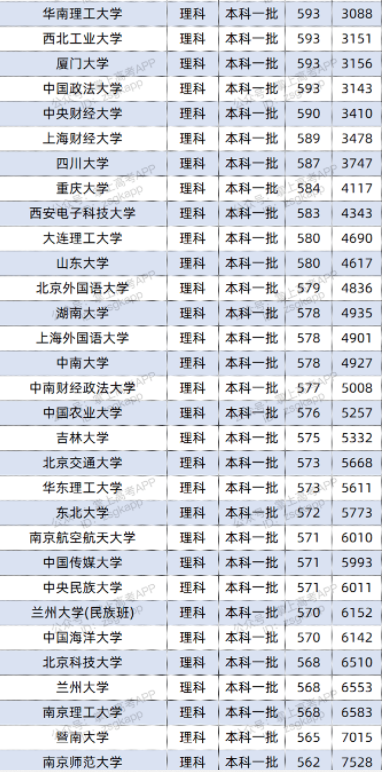 2022双一流大学在贵州投档分数线及位次 2022双一流大学在贵州投档分数线及位次