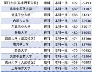 2022双一流大学在贵州投档分数线及位次 2022双一流大学在贵州投档分数线及位次