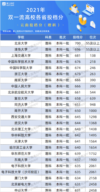 2022双一流大学在云南投档分数线及位次 2022双一流大学在云南投档分数线及位次