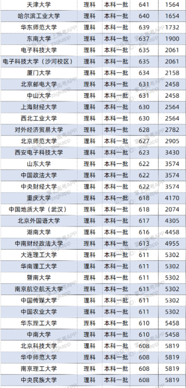 2022双一流大学在云南投档分数线及位次 2022双一流大学在云南投档分数线及位次