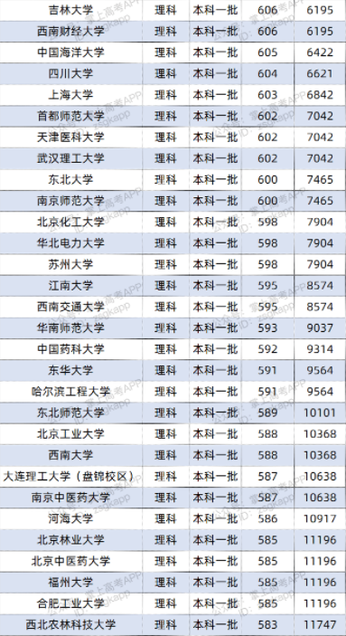 2022双一流大学在云南投档分数线及位次 2022双一流大学在云南投档分数线及位次