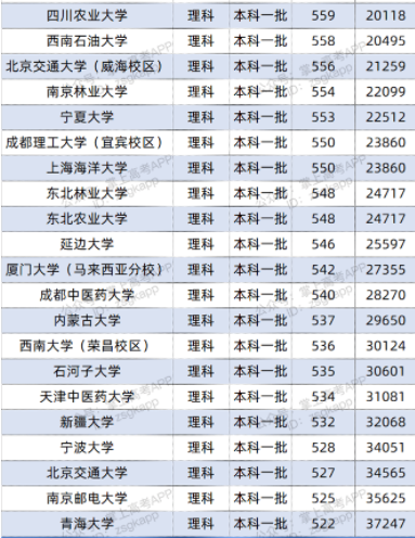 2022双一流大学在云南投档分数线及位次 2022双一流大学在云南投档分数线及位次
