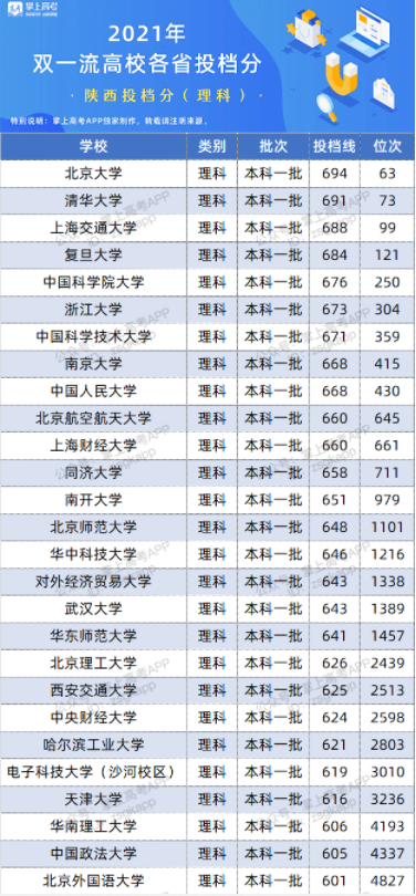 2022双一流大学在陕西投档分数线及位次 2022双一流大学在陕西投档分数线及位次