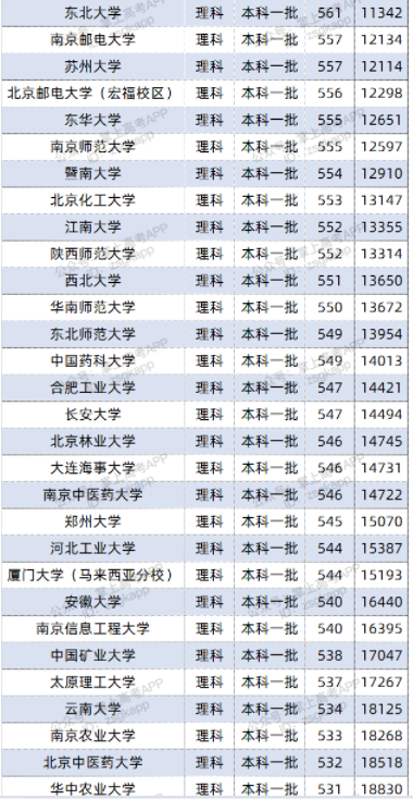 2022双一流大学在陕西投档分数线及位次 2022双一流大学在陕西投档分数线及位次