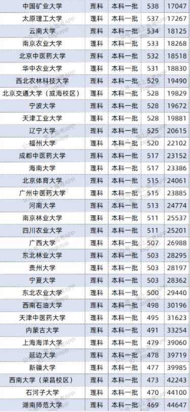 2022双一流大学在陕西投档分数线及位次 2022双一流大学在陕西投档分数线及位次