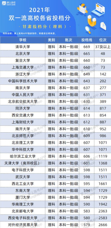 2022双一流大学在甘肃投档分数线及位次 2022双一流大学在甘肃投档分数线及位次