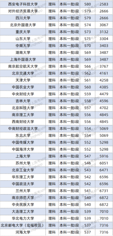 2022双一流大学在甘肃投档分数线及位次 2022双一流大学在甘肃投档分数线及位次