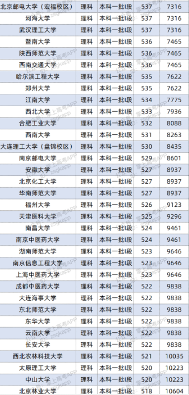 2022双一流大学在甘肃投档分数线及位次 2022双一流大学在甘肃投档分数线及位次