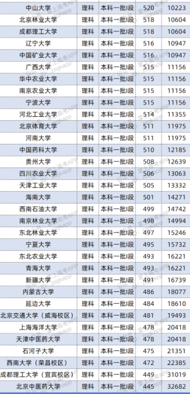 2022双一流大学在甘肃投档分数线及位次 2022双一流大学在甘肃投档分数线及位次