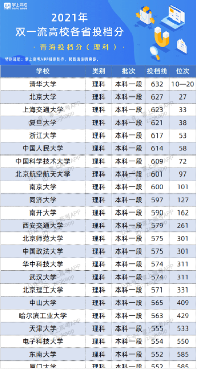 2022双一流大学在青海投档分数线及位次 2022双一流大学在青海投档分数线及位次