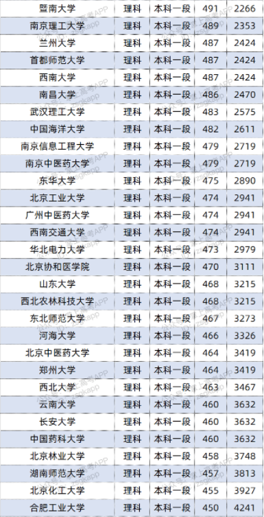2022双一流大学在青海投档分数线及位次 2022双一流大学在青海投档分数线及位次
