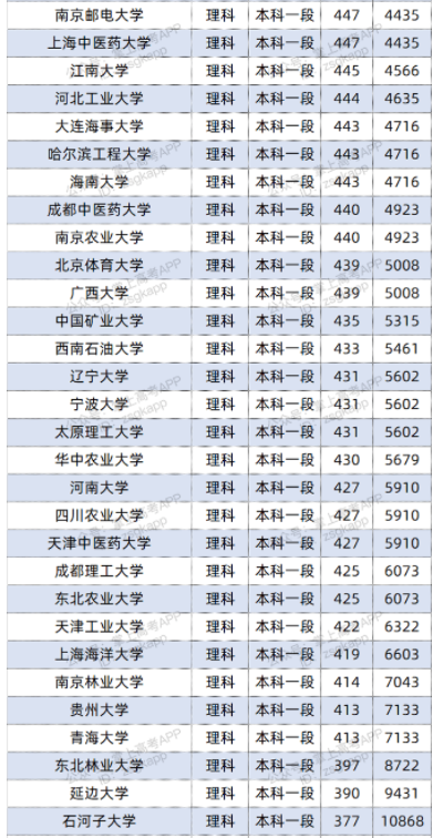 2022双一流大学在青海投档分数线及位次 2022双一流大学在青海投档分数线及位次