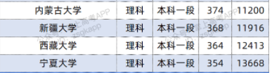 2022双一流大学在青海投档分数线及位次 2022双一流大学在青海投档分数线及位次