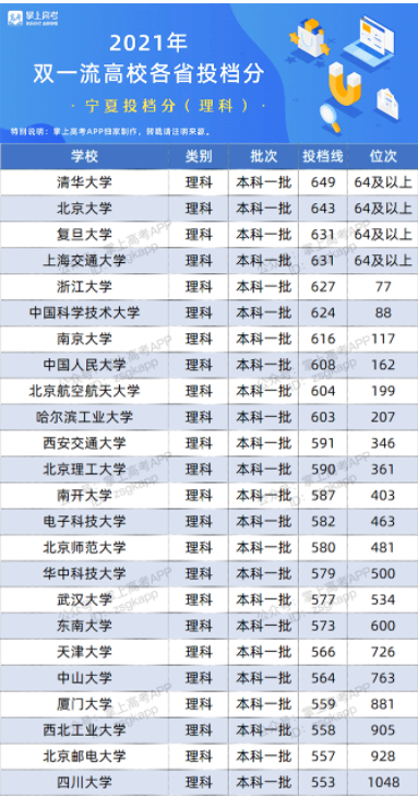 2022双一流大学在宁夏投档分数线及位次 2022双一流大学在宁夏投档分数线及位次